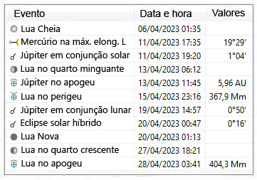 Efemérides astronômicas - abril de 2023