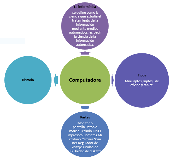 Resultado de imagen para mapa conceptual de la historia del computadoras para niños