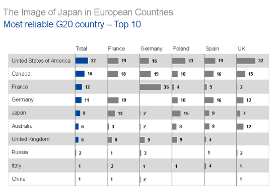 Most reliable G20 country - Top 10