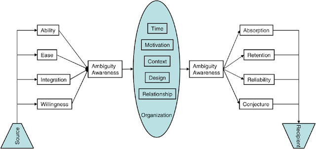 Barriers To Communication