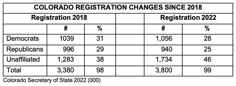 Colorado Registration Changes Since 2018