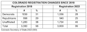 Colorado Registration Changes Since 2018