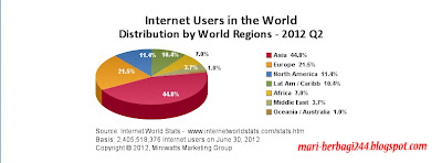 Sejarah Internet