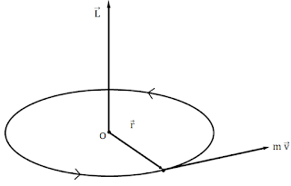 Angular momentum of a particle
