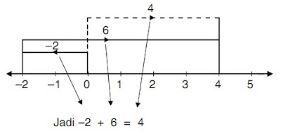 Soal Matematika Kelas 4 SD Semester 2 : Penjumlahan dan Pengurangan Bilangan Bulat serta Pembahasannya