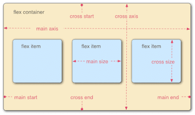 шаблоны компоновки CSS Flexbox