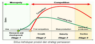 Siklus Hidup Produk dan Strategi Pemasarannya