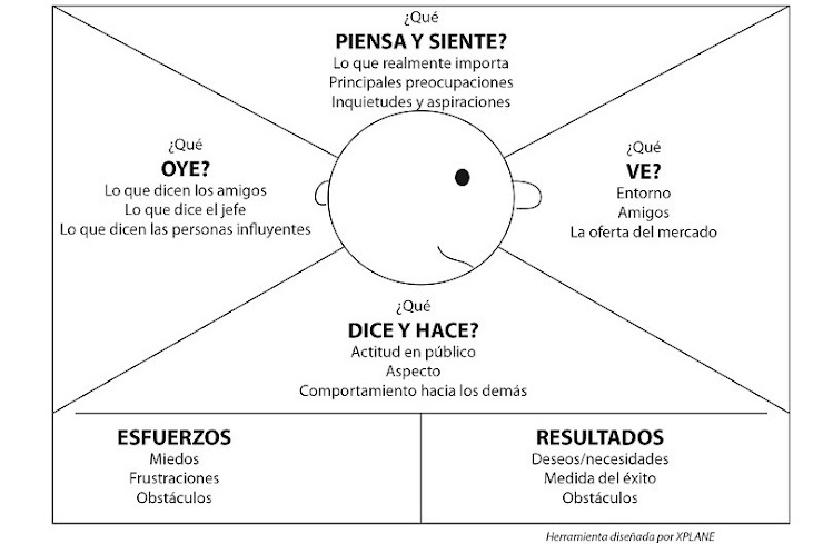 Mapa de empatía