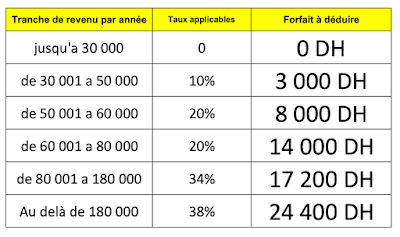 Calcul  du l'IR pour les salariés - Bulletin de paie