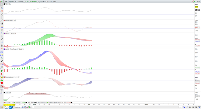 Indicateurs techniques CAC40 03/07/20