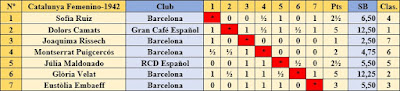 Clasificación final por orden de sorteo inicial del V Campeonato Femenino de Ajedrez de Cataluña 1942