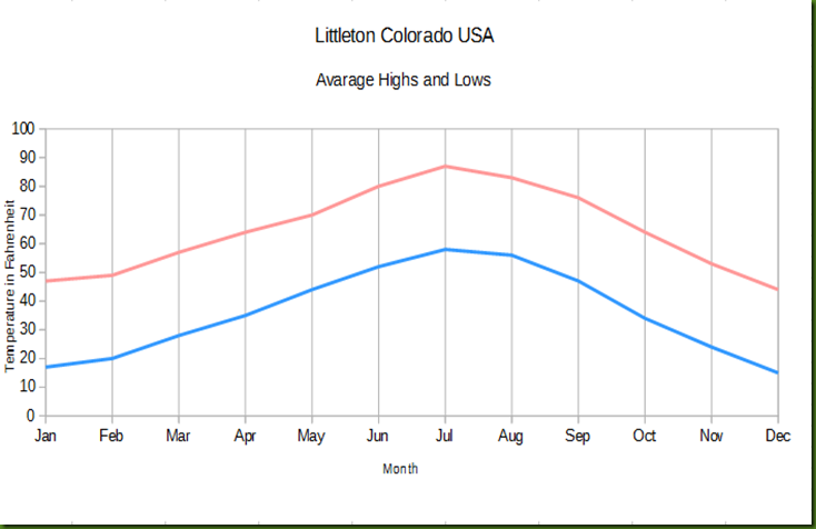 Littleton Monthly in F