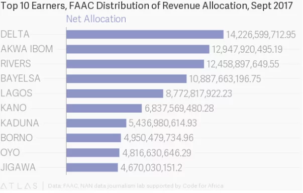  FG publishes report showing how 36 states shared N173.8bn from federation account in September