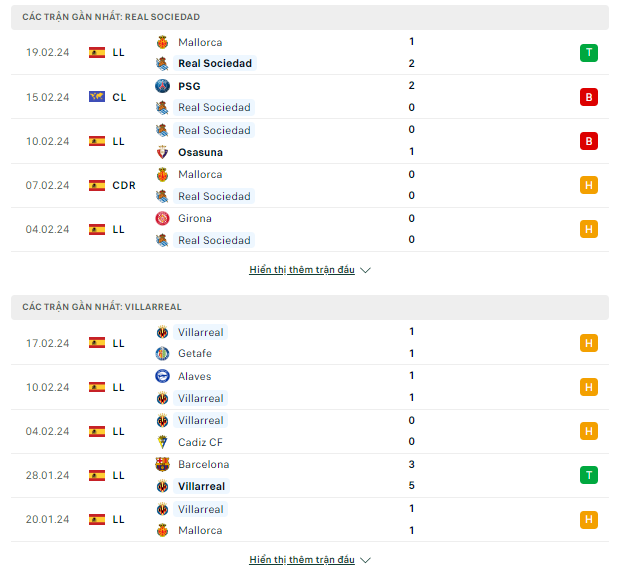 Sociedad vs Villarreal, 03h ngày 24/2-La Liga Thong-ke-23-2