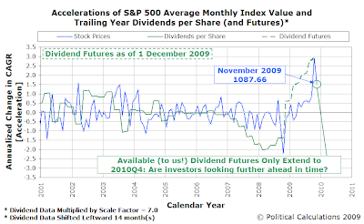 Accelerations of S&P 500 Average Monthly Index Value and Trailing Year Dividends per Share (and Futures), as of 1 December 2009