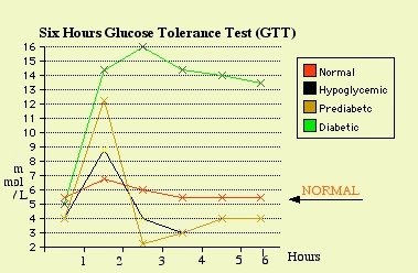 test blood glucose after eating hours 2 You: Carb Low Reactive Hypoglycemia for test blood glucose after eating hours 2 You: Carb Low Reactive Hypoglycemia for