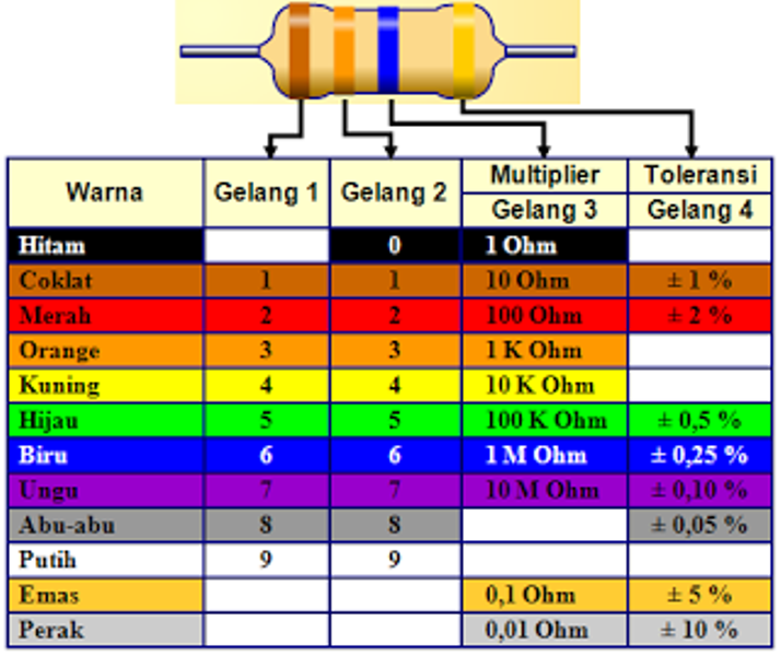 Cara membaca menghitung nilai hambatan resistor 