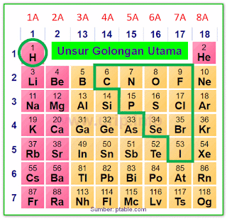 Sistem Periodik