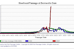 Steelhead Counts over Bonneville