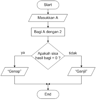 Pengenalan Flow Chart - Makcum News