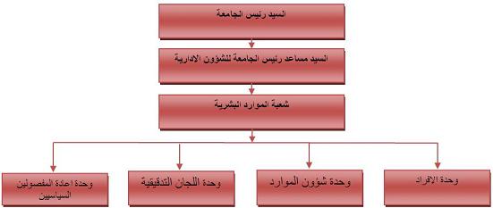 اهداف ومهام شعبـة المـوارد البشـريـة 