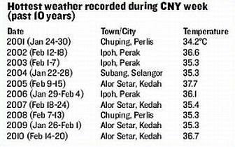 Hottesst weather recorded during CNY week (Past 10 years)