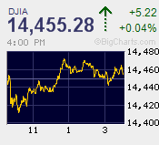 DJIA