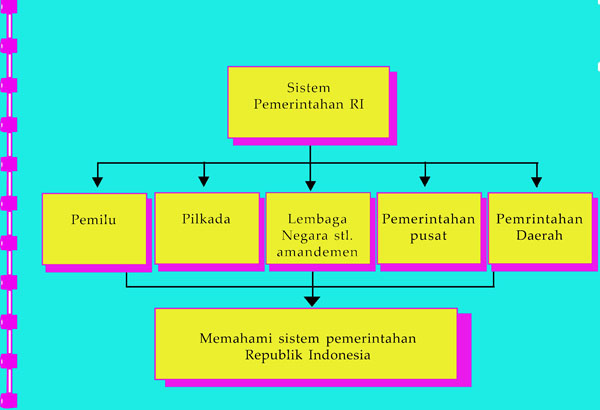 Education For All SISTEM PEMERINTAHAN RI bag. 1