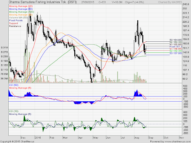 Analisa Harga Saham DSFI 28 Agustus 2015