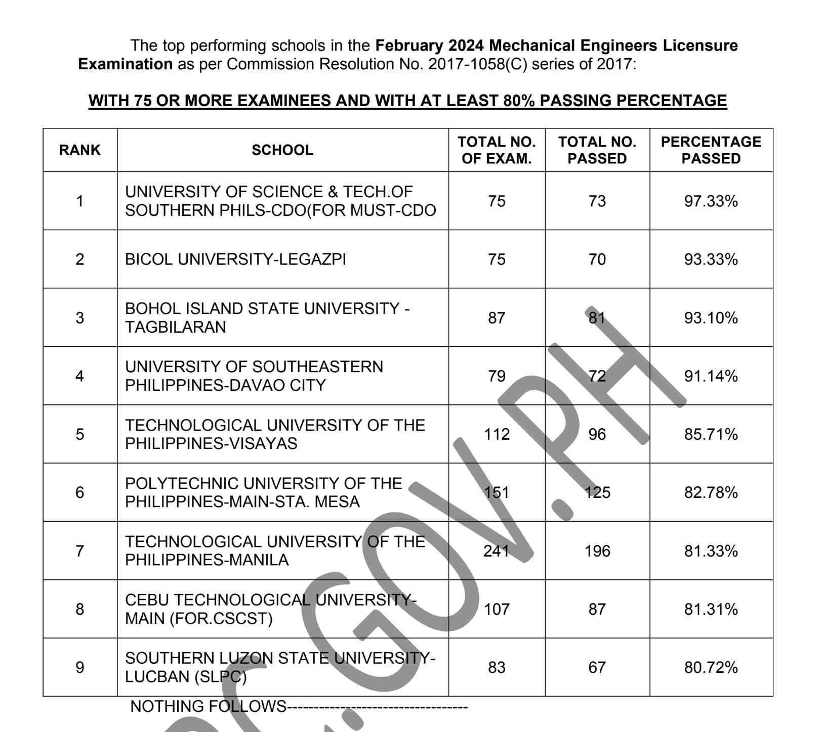 top schools ME board exams February 2024