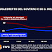 Il gradimento per il Governo e Giorgia Meloni nel sondaggio SWG per il TG LA7 delle 20:00