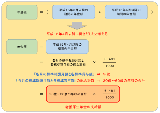 老齢厚生年金の計算式を簡単に！！