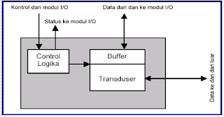 SISTEM MASUKAN DAN KELUARAN KOMPUTER - Modul I/O