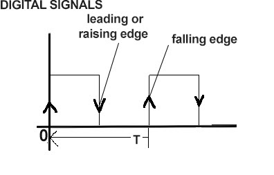 analog and digital signal