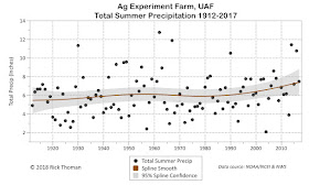 Summer precipitation 1912-2017 at the UAF Ag Farm with a cubic spline fit, including the 95% confidence interval.
