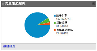 增加更多網站流量