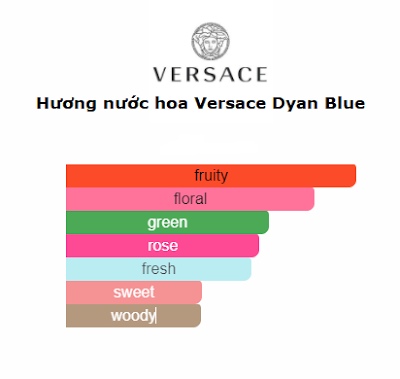 Bảng mùi nước hoa Versace Dyan Blue