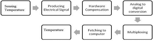 Block diagram for measuring temperature