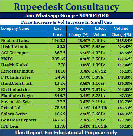 Price Increase & Vol Increase In Small Cap