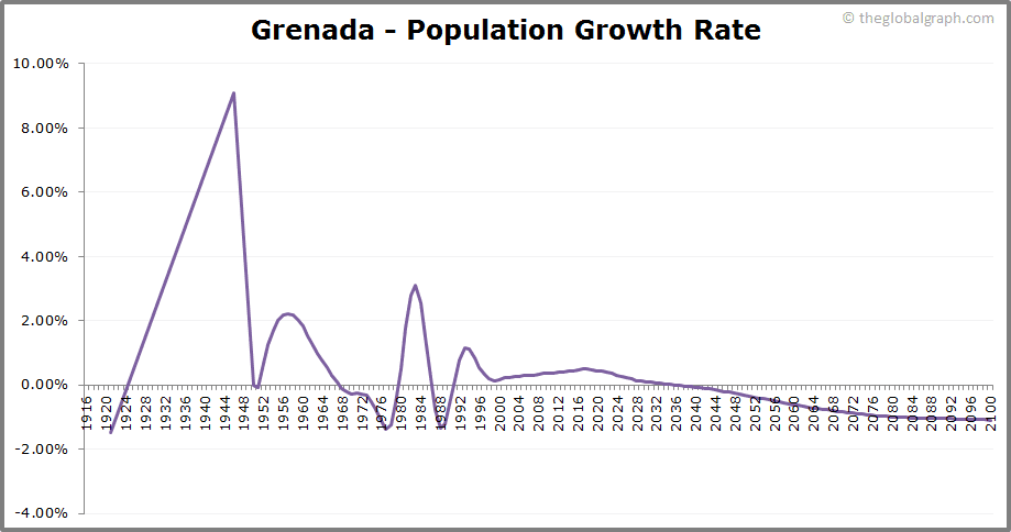 
Grenada
 Population Growth Rate
 