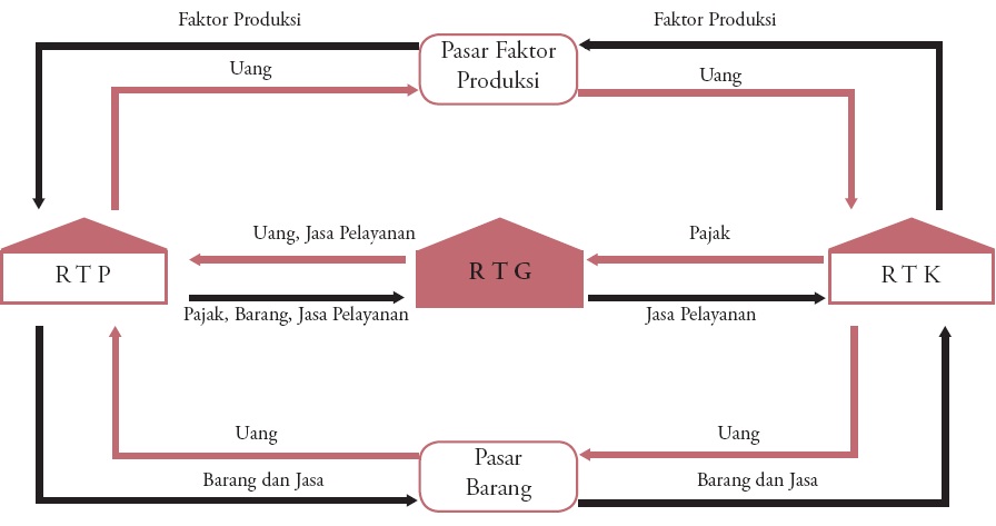 Diagram Arus Lingkaran Kegiatan Ekonomi, Circular Flow Diagram