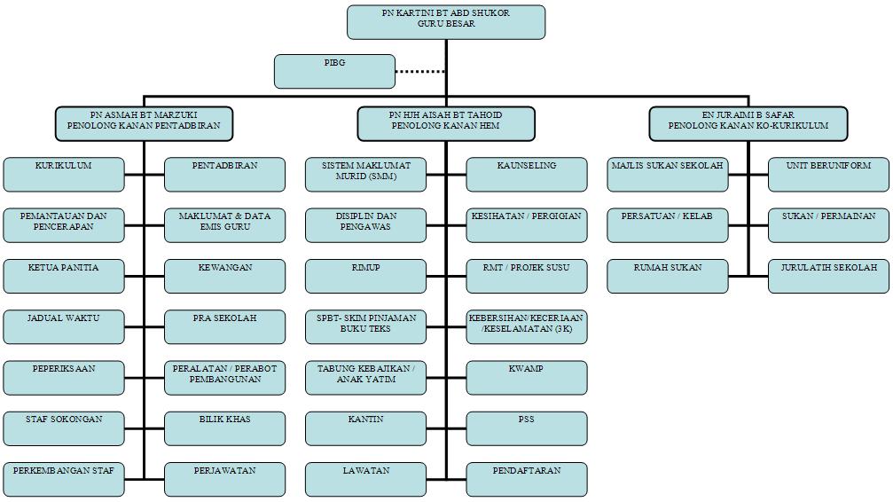 Contoh Carta Organisasi - Contoh U