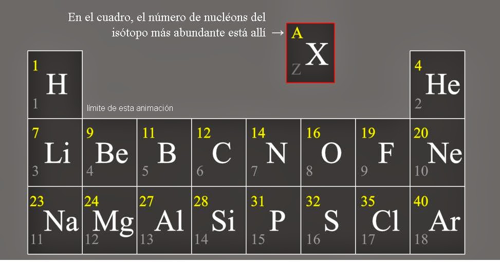 http://www.fisica-quimica-secundaria-bachillerato.es/animaciones-flash-interactivas/quimica/tabla_periodica_mendeleiev_elementos_clasificacion_masa_atomica_molar_isotopos.htm