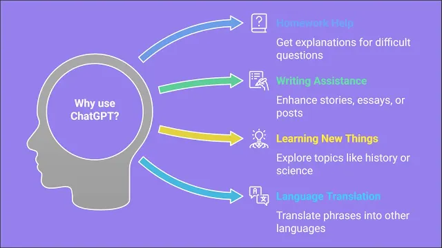 Illustration of various ways people use ChatGPT for different tasks.