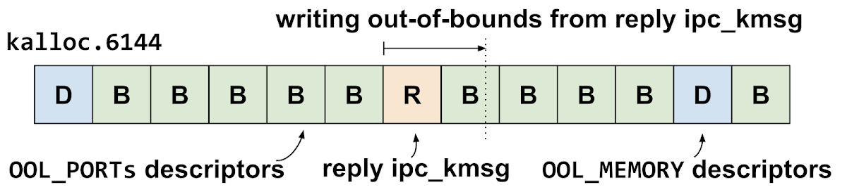 This diagram shows the kalloc.6144 zone when the vulnerability is triggered. The reply ipc_kmsg has landed just before an out-of-line ports descriptor, which means the out-of-bounds write which will occur will write in to the out-of-line ports descriptor.