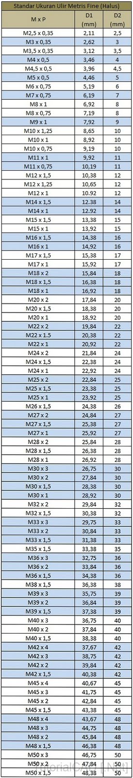 Standar ukuran ulir  metris fine halus 