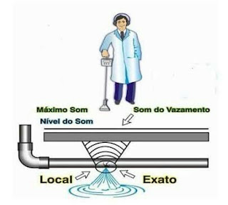 VAZAMENTO DE ÁGUA EM CAMPINAS - CHAME UMA EMPRESA DE CAÇA VAZAMENTO