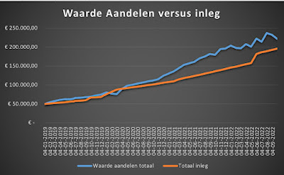 Q3 2022 - Beleggingen