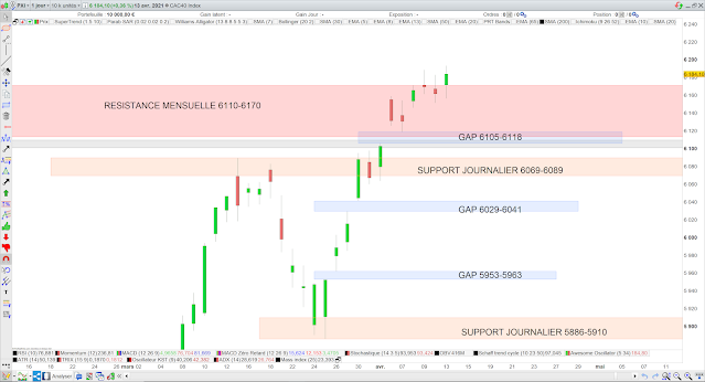 Analyse chartiste du CAC40 14/04/21