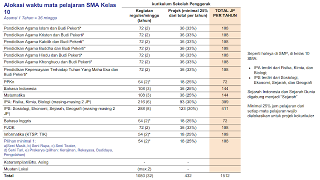 Kerangka Kurikulum dan Struktur Kurikulum Merdeka dan Sekolah Penggerak SMA Kelas 10